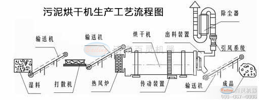污泥烘干机生产工艺流程图